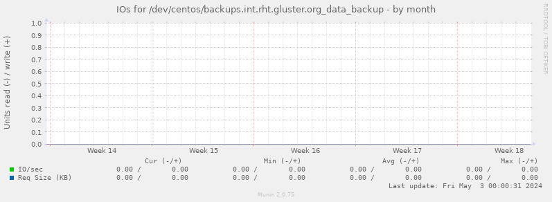 IOs for /dev/centos/backups.int.rht.gluster.org_data_backup