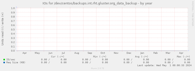 IOs for /dev/centos/backups.int.rht.gluster.org_data_backup