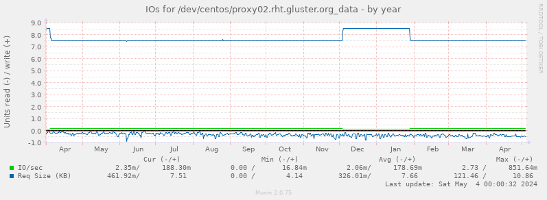 IOs for /dev/centos/proxy02.rht.gluster.org_data