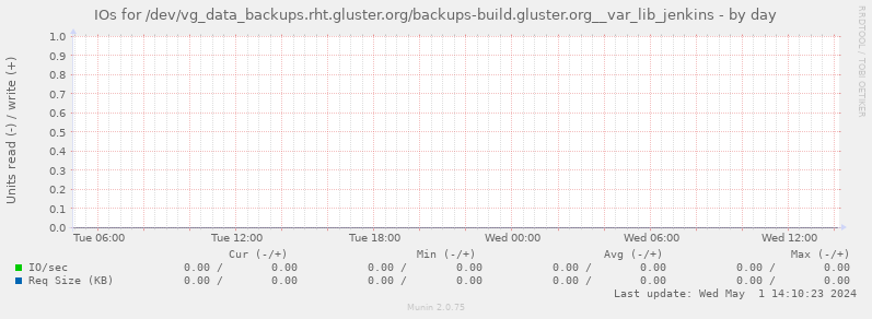 IOs for /dev/vg_data_backups.rht.gluster.org/backups-build.gluster.org__var_lib_jenkins