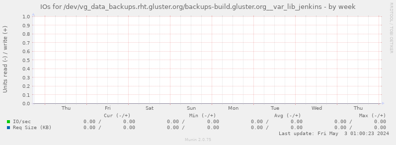 IOs for /dev/vg_data_backups.rht.gluster.org/backups-build.gluster.org__var_lib_jenkins