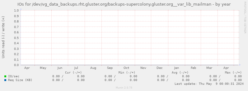 IOs for /dev/vg_data_backups.rht.gluster.org/backups-supercolony.gluster.org__var_lib_mailman