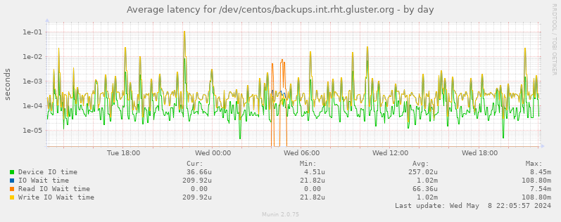 Average latency for /dev/centos/backups.int.rht.gluster.org
