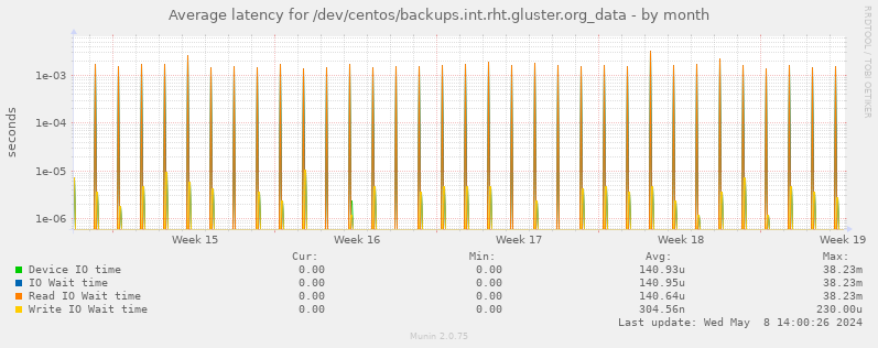 Average latency for /dev/centos/backups.int.rht.gluster.org_data
