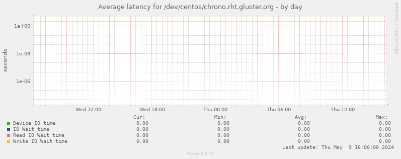Average latency for /dev/centos/chrono.rht.gluster.org