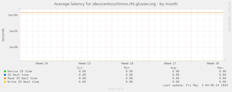 Average latency for /dev/centos/chrono.rht.gluster.org