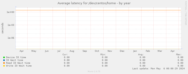 Average latency for /dev/centos/home