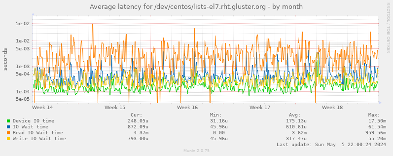 Average latency for /dev/centos/lists-el7.rht.gluster.org