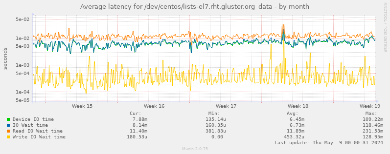Average latency for /dev/centos/lists-el7.rht.gluster.org_data