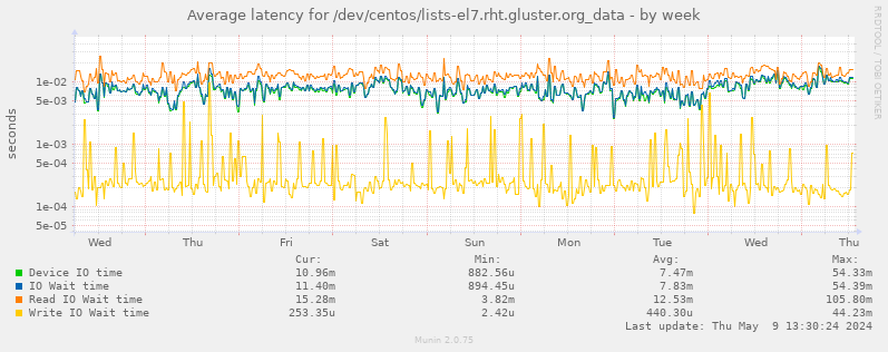 Average latency for /dev/centos/lists-el7.rht.gluster.org_data