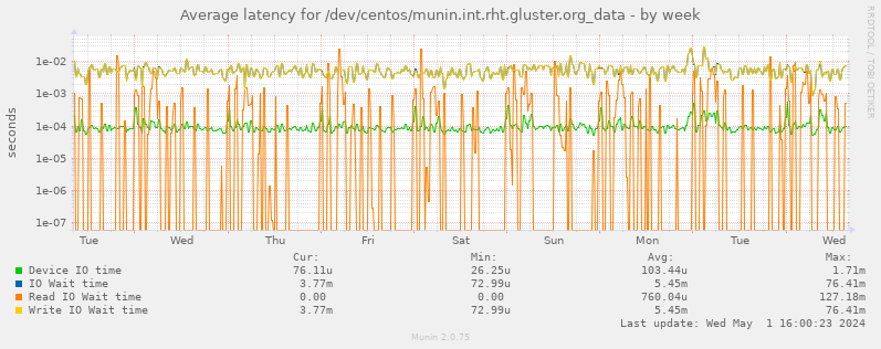 Average latency for /dev/centos/munin.int.rht.gluster.org_data