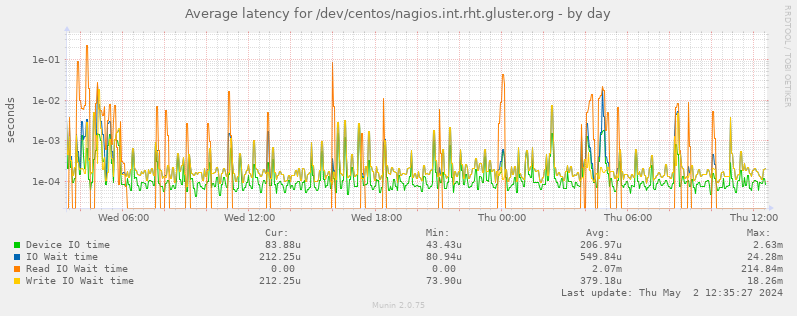 Average latency for /dev/centos/nagios.int.rht.gluster.org