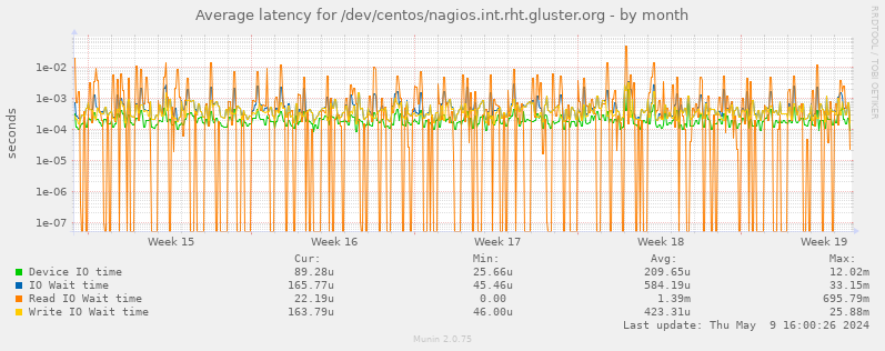 Average latency for /dev/centos/nagios.int.rht.gluster.org