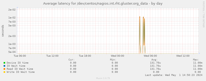 Average latency for /dev/centos/nagios.int.rht.gluster.org_data