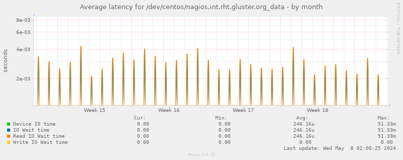 Average latency for /dev/centos/nagios.int.rht.gluster.org_data