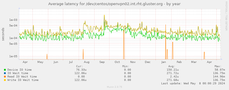 Average latency for /dev/centos/openvpn02.int.rht.gluster.org