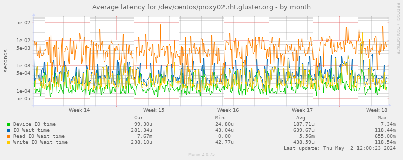Average latency for /dev/centos/proxy02.rht.gluster.org