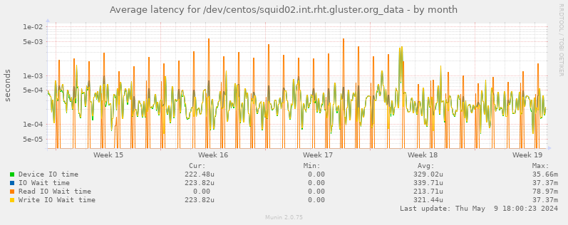 Average latency for /dev/centos/squid02.int.rht.gluster.org_data