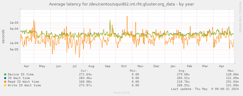 Average latency for /dev/centos/squid02.int.rht.gluster.org_data