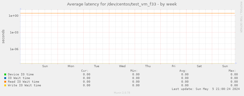 Average latency for /dev/centos/test_vm_f33