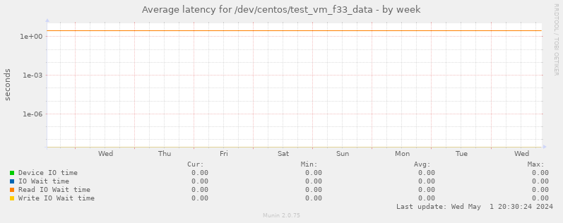 Average latency for /dev/centos/test_vm_f33_data