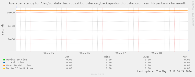 Average latency for /dev/vg_data_backups.rht.gluster.org/backups-build.gluster.org__var_lib_jenkins