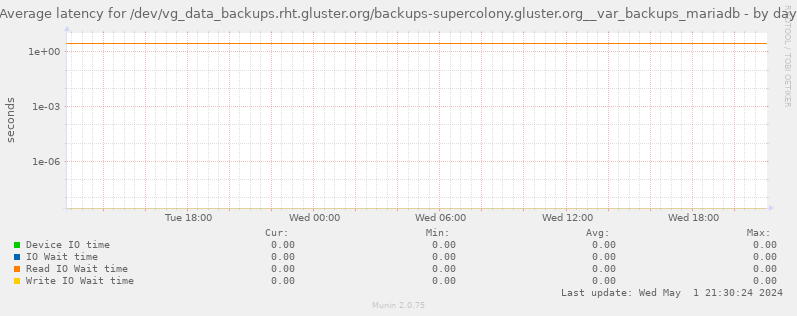 Average latency for /dev/vg_data_backups.rht.gluster.org/backups-supercolony.gluster.org__var_backups_mariadb