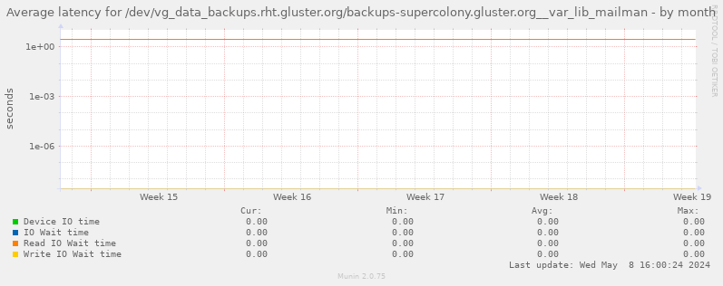 Average latency for /dev/vg_data_backups.rht.gluster.org/backups-supercolony.gluster.org__var_lib_mailman