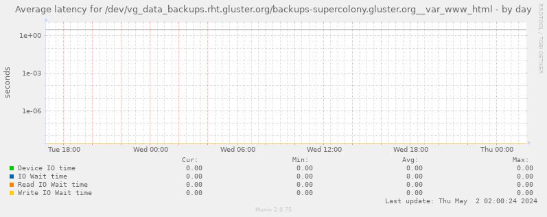 Average latency for /dev/vg_data_backups.rht.gluster.org/backups-supercolony.gluster.org__var_www_html
