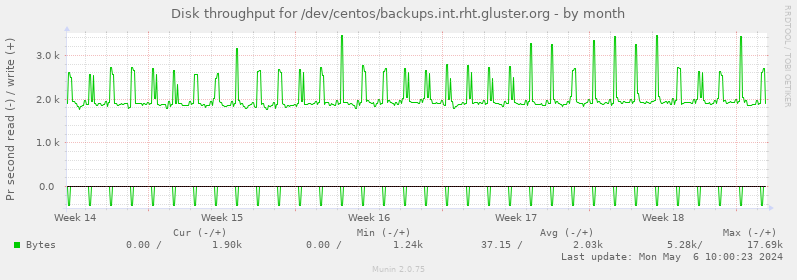 Disk throughput for /dev/centos/backups.int.rht.gluster.org