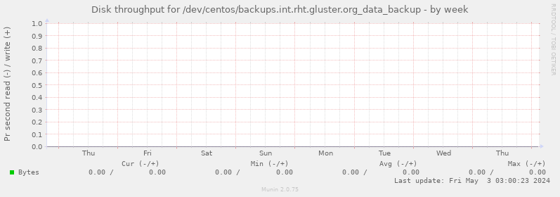 Disk throughput for /dev/centos/backups.int.rht.gluster.org_data_backup