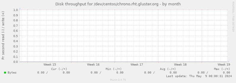 Disk throughput for /dev/centos/chrono.rht.gluster.org