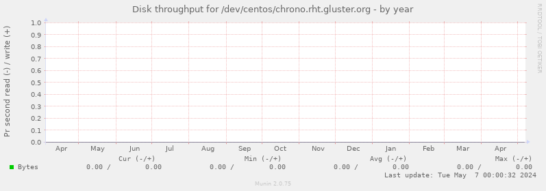 Disk throughput for /dev/centos/chrono.rht.gluster.org