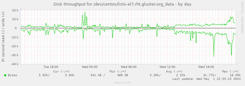 Disk throughput for /dev/centos/lists-el7.rht.gluster.org_data