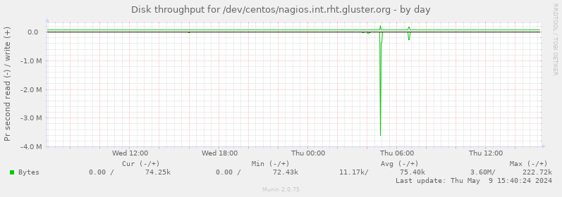 Disk throughput for /dev/centos/nagios.int.rht.gluster.org