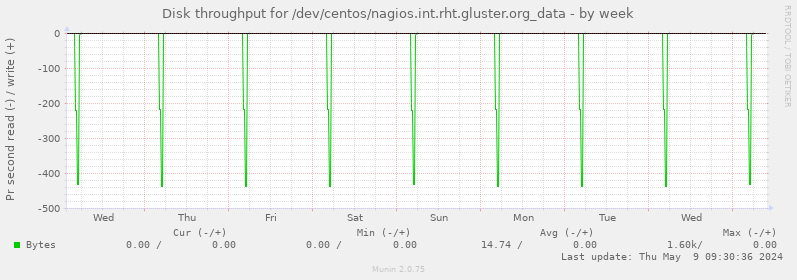 Disk throughput for /dev/centos/nagios.int.rht.gluster.org_data