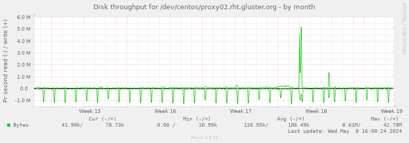 Disk throughput for /dev/centos/proxy02.rht.gluster.org