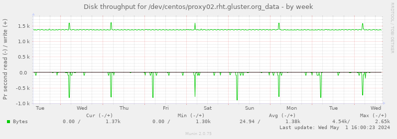Disk throughput for /dev/centos/proxy02.rht.gluster.org_data