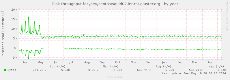 Disk throughput for /dev/centos/squid02.int.rht.gluster.org