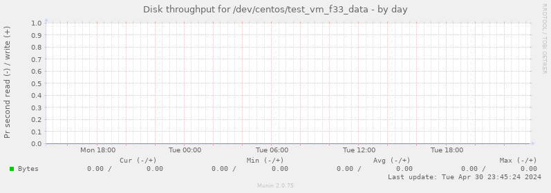 Disk throughput for /dev/centos/test_vm_f33_data