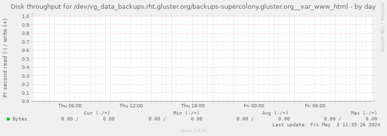 Disk throughput for /dev/vg_data_backups.rht.gluster.org/backups-supercolony.gluster.org__var_www_html