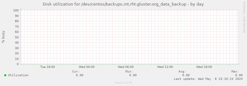 Disk utilization for /dev/centos/backups.int.rht.gluster.org_data_backup