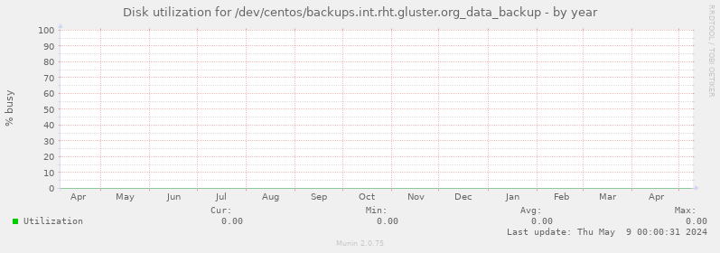 Disk utilization for /dev/centos/backups.int.rht.gluster.org_data_backup
