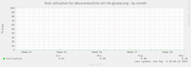 Disk utilization for /dev/centos/lists-el7.rht.gluster.org