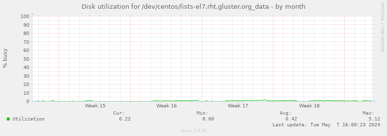 Disk utilization for /dev/centos/lists-el7.rht.gluster.org_data