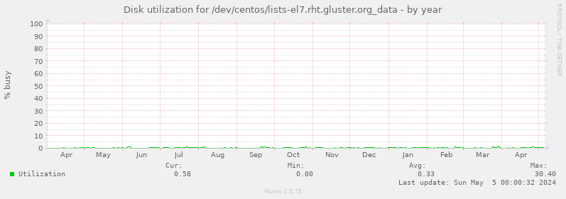 Disk utilization for /dev/centos/lists-el7.rht.gluster.org_data