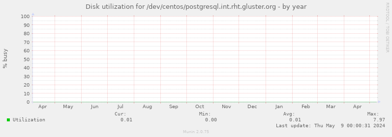 Disk utilization for /dev/centos/postgresql.int.rht.gluster.org