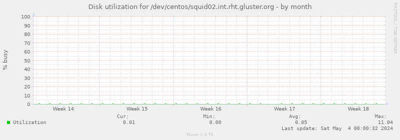 Disk utilization for /dev/centos/squid02.int.rht.gluster.org