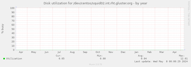 Disk utilization for /dev/centos/squid02.int.rht.gluster.org