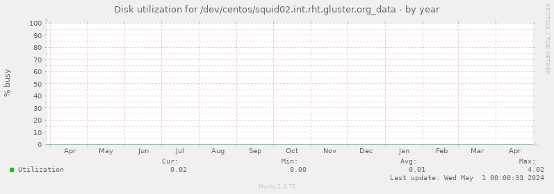 Disk utilization for /dev/centos/squid02.int.rht.gluster.org_data